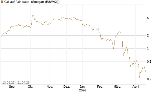 Call auf Fair Isaac [Morgan Stanley & Co. Int. plc] Chart