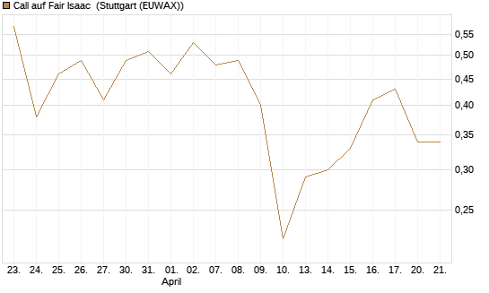 Call auf Fair Isaac [Morgan Stanley & Co. Int. plc] Chart