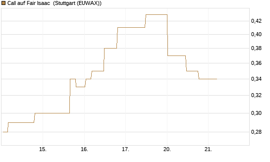 Call auf Fair Isaac [Morgan Stanley & Co. Int. plc] Chart