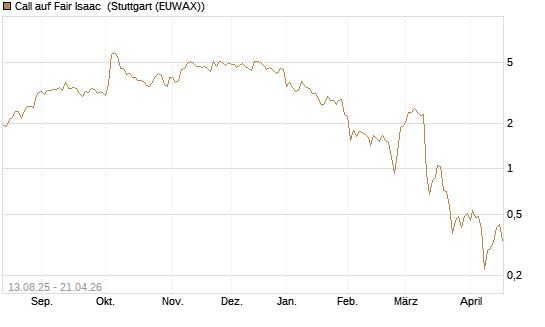 Call auf Fair Isaac [Morgan Stanley & Co. Int. plc] Chart