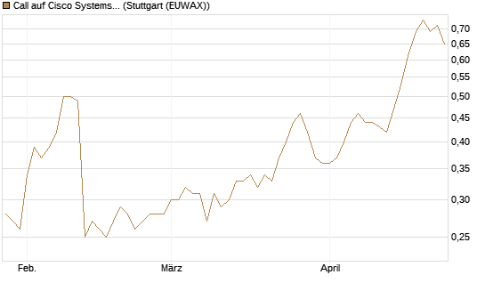 Call auf Cisco Systems [Morgan Stanley & Co. Int. plc] Chart