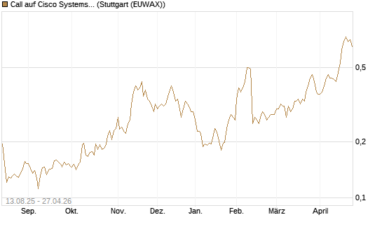 Call auf Cisco Systems [Morgan Stanley & Co. Int. plc] Chart