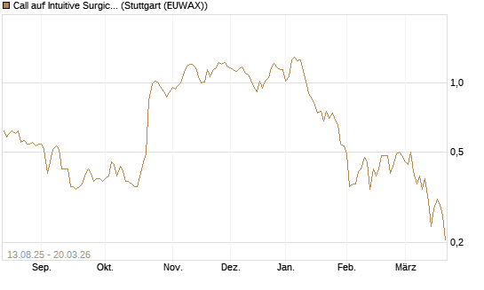 Call auf Intuitive Surgical [Morgan Stanley & Co. Int. plc] Chart