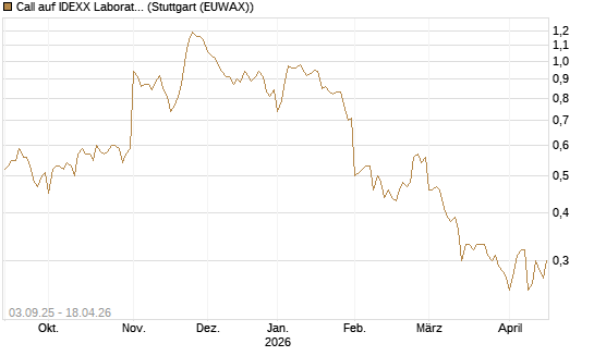 Call auf IDEXX Laboratories [Morgan Stanley & Co. Int. plc] Chart