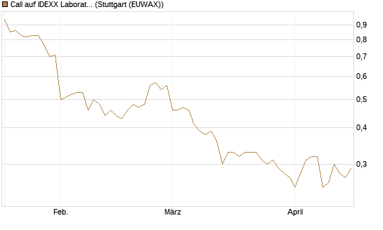Call auf IDEXX Laboratories [Morgan Stanley & Co. Int. plc] Chart