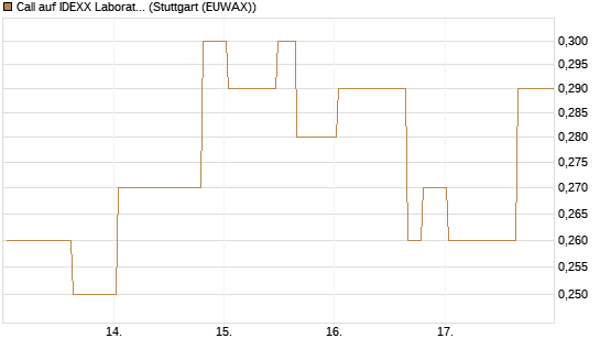 Call auf IDEXX Laboratories [Morgan Stanley & Co. Int. plc] Chart