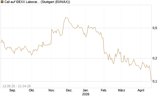 Call auf IDEXX Laboratories [Morgan Stanley & Co. Int. plc] Chart