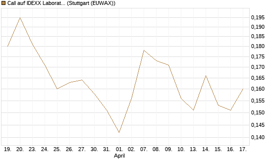 Call auf IDEXX Laboratories [Morgan Stanley & Co. Int. plc] Chart