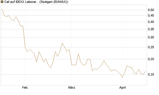Call auf IDEXX Laboratories [Morgan Stanley & Co. Int. plc] Chart