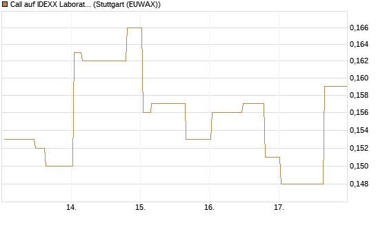 Call auf IDEXX Laboratories [Morgan Stanley & Co. Int. plc] Chart