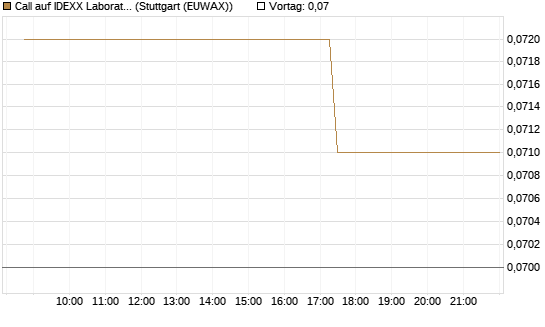 Call auf IDEXX Laboratories [Morgan Stanley & Co. Int. plc] Chart
