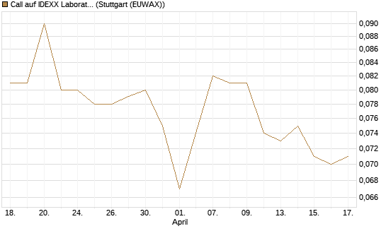 Call auf IDEXX Laboratories [Morgan Stanley & Co. Int. plc] Chart