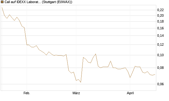 Call auf IDEXX Laboratories [Morgan Stanley & Co. Int. plc] Chart