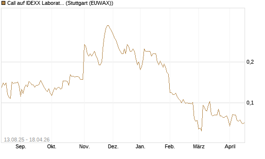 Call auf IDEXX Laboratories [Morgan Stanley & Co. Int. plc] Chart