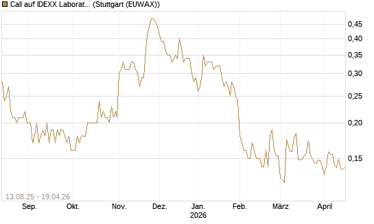 Call auf IDEXX Laboratories [Morgan Stanley & Co. Int. plc] Chart