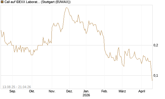 Call auf IDEXX Laboratories [Morgan Stanley & Co. Int. plc] Chart