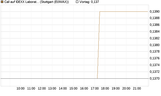 Call auf IDEXX Laboratories [Morgan Stanley & Co. Int. plc] Chart