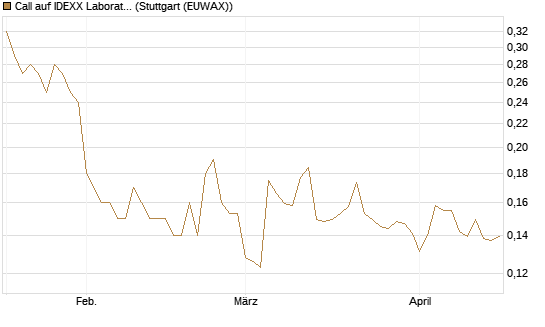 Call auf IDEXX Laboratories [Morgan Stanley & Co. Int. plc] Chart