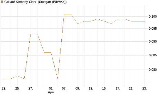 Call auf Kimberly-Clark [Morgan Stanley & Co. Int. plc] Chart