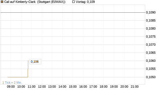 Call auf Kimberly-Clark [Morgan Stanley & Co. Int. plc] Chart