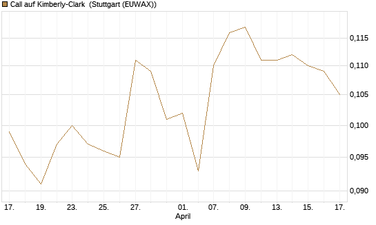 Call auf Kimberly-Clark [Morgan Stanley & Co. Int. plc] Chart