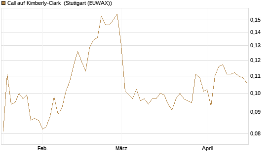 Call auf Kimberly-Clark [Morgan Stanley & Co. Int. plc] Chart