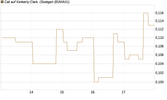 Call auf Kimberly-Clark [Morgan Stanley & Co. Int. plc] Chart