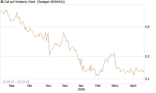 Call auf Kimberly-Clark [Morgan Stanley & Co. Int. plc] Chart