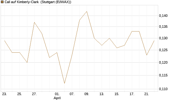 Call auf Kimberly-Clark [Morgan Stanley & Co. Int. plc] Chart