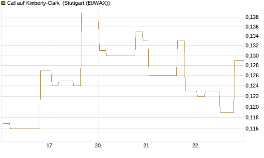 Call auf Kimberly-Clark [Morgan Stanley & Co. Int. plc] Chart