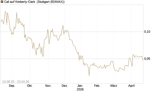 Call auf Kimberly-Clark [Morgan Stanley & Co. Int. plc] Chart