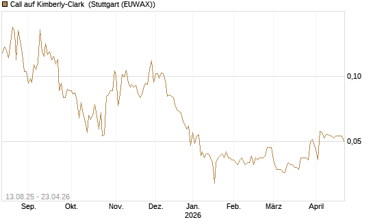 Call auf Kimberly-Clark [Morgan Stanley & Co. Int. plc] Chart
