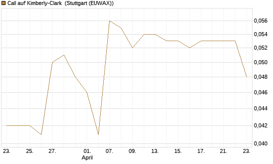 Call auf Kimberly-Clark [Morgan Stanley & Co. Int. plc] Chart