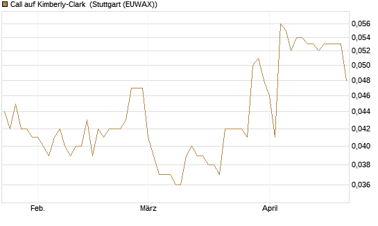 Call auf Kimberly-Clark [Morgan Stanley & Co. Int. plc] Chart