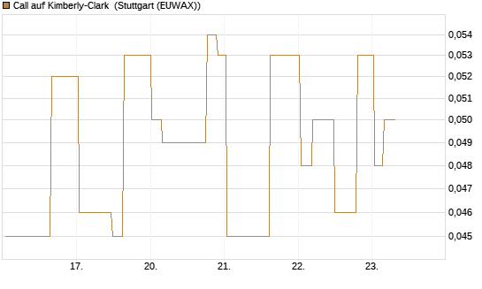 Call auf Kimberly-Clark [Morgan Stanley & Co. Int. plc] Chart