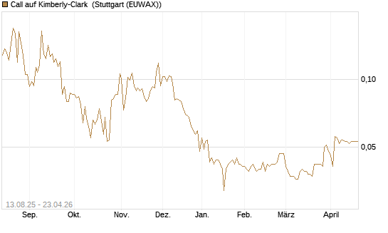 Call auf Kimberly-Clark [Morgan Stanley & Co. Int. plc] Chart
