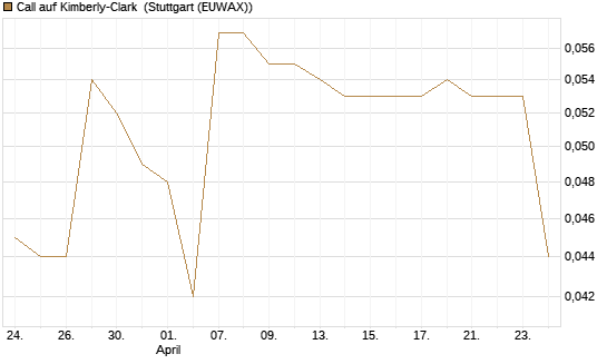 Call auf Kimberly-Clark [Morgan Stanley & Co. Int. plc] Chart