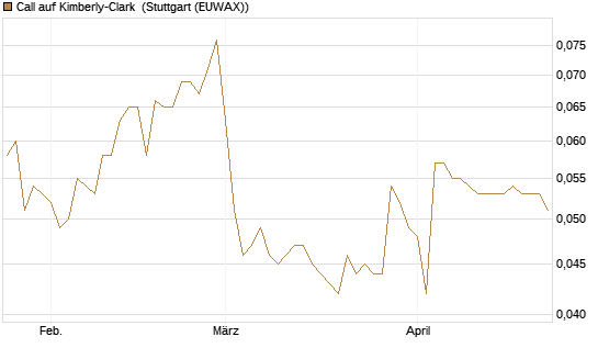 Call auf Kimberly-Clark [Morgan Stanley & Co. Int. plc] Chart