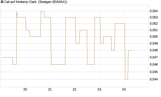 Call auf Kimberly-Clark [Morgan Stanley & Co. Int. plc] Chart