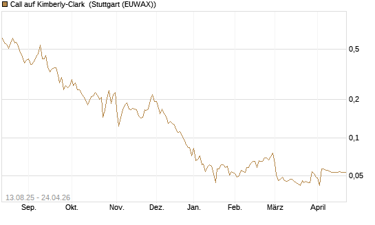 Call auf Kimberly-Clark [Morgan Stanley & Co. Int. plc] Chart