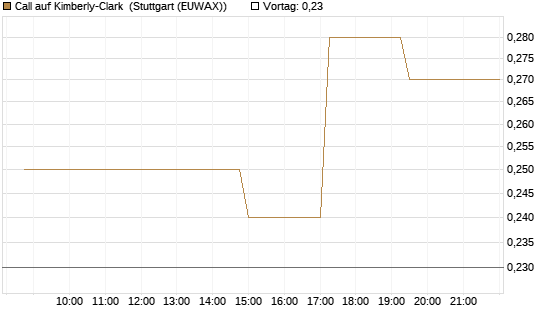 Call auf Kimberly-Clark [Morgan Stanley & Co. Int. plc] Chart