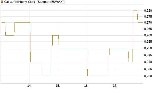 Call auf Kimberly-Clark [Morgan Stanley & Co. Int. plc] Chart