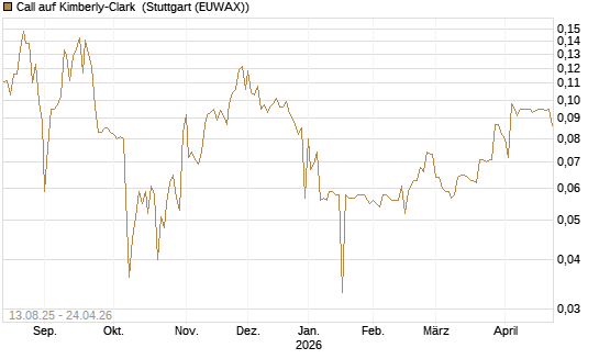 Call auf Kimberly-Clark [Morgan Stanley & Co. Int. plc] Chart