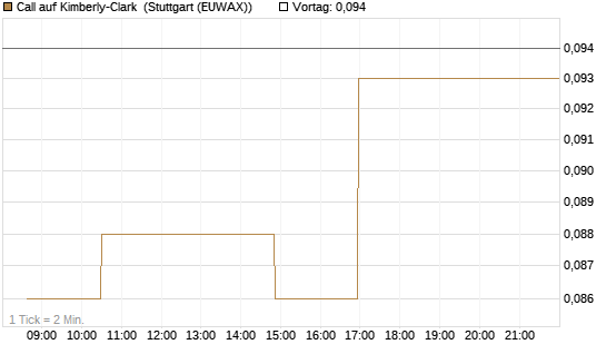 Call auf Kimberly-Clark [Morgan Stanley & Co. Int. plc] Chart