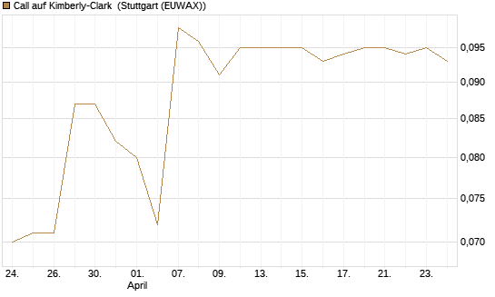 Call auf Kimberly-Clark [Morgan Stanley & Co. Int. plc] Chart