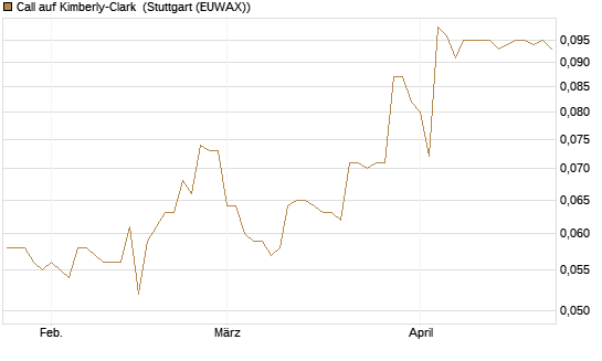 Call auf Kimberly-Clark [Morgan Stanley & Co. Int. plc] Chart