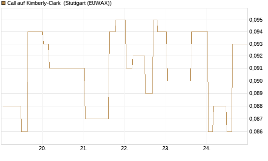 Call auf Kimberly-Clark [Morgan Stanley & Co. Int. plc] Chart