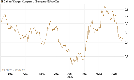 Call auf Kroger Company [Morgan Stanley & Co. Int. plc] Chart