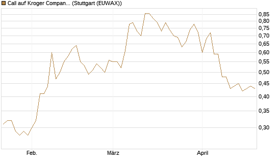 Call auf Kroger Company [Morgan Stanley & Co. Int. plc] Chart