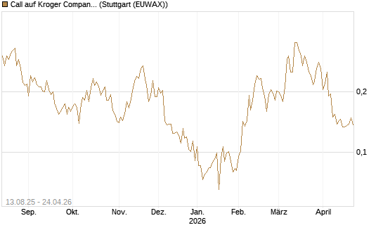 Call auf Kroger Company [Morgan Stanley & Co. Int. plc] Chart